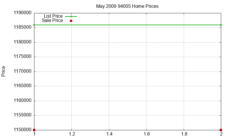 94005 Homes Just Sold 2009-05 94005 Homes Just Sold 2009-05