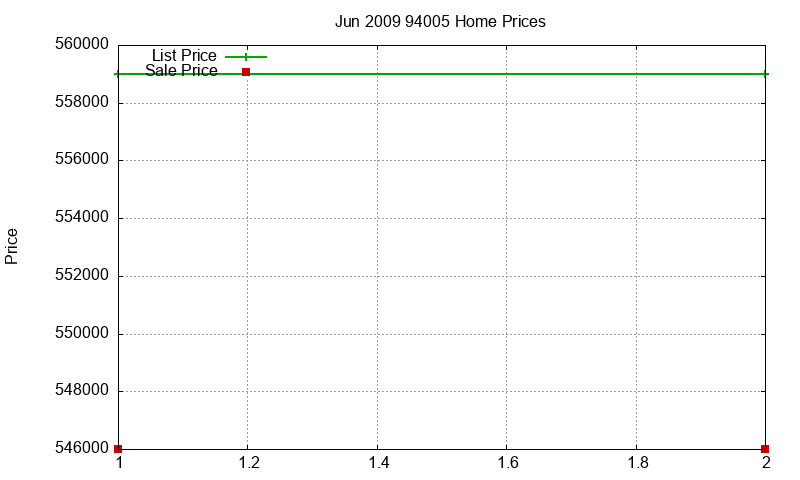 94005 Homes Just Sold 2009-06 94005 Homes Just Sold 2009-06