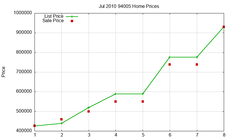 94005 Homes Just Sold 2010-07 94005 Homes Just Sold 2010-07