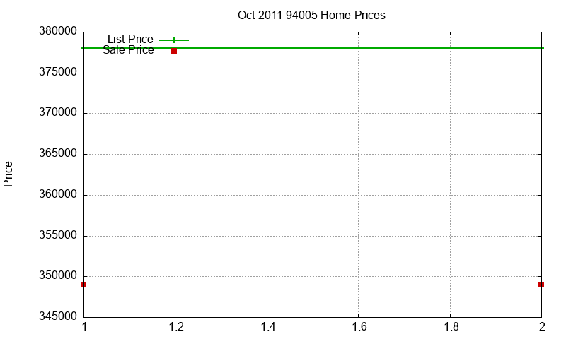 94005 Homes Just Sold 2011-10 94005 Homes Just Sold 2011-10