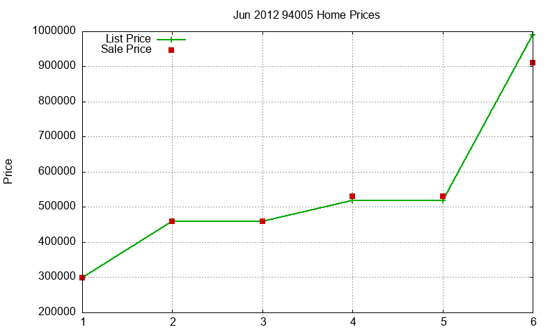 94005 Homes Just Sold 2012-06 94005 Homes Just Sold 2012-06