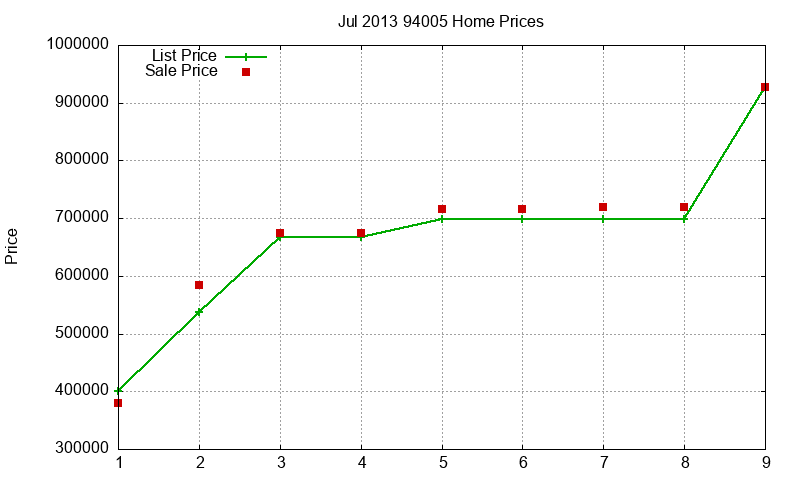 94005 Homes Just Sold 2013-07 94005 Homes Just Sold 2013-07