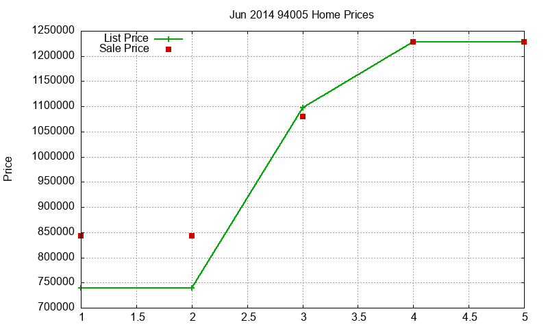 94005 Homes Just Sold 2014-06 94005 Homes Just Sold 2014-06