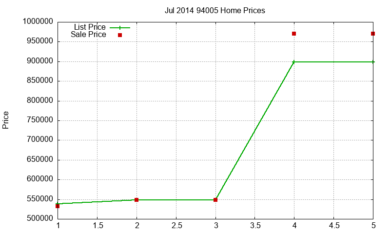 94005 Homes Just Sold 2014-07 94005 Homes Just Sold 2014-07