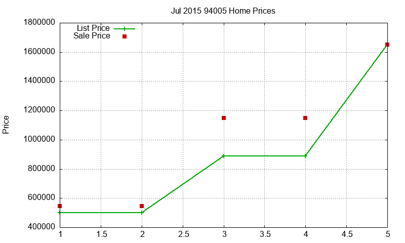 94005 Homes Just Sold 2015-07 94005 Homes Just Sold 2015-07