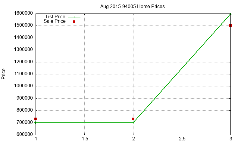 94005 Homes Just Sold 2015-08 94005 Homes Just Sold 2015-08