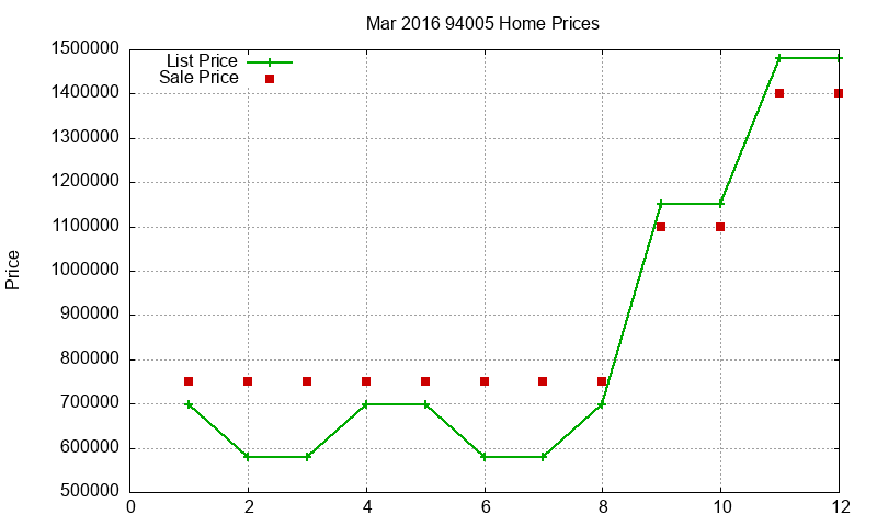 94005 Homes Just Sold 2016-03 94005 Homes Just Sold 2016-03