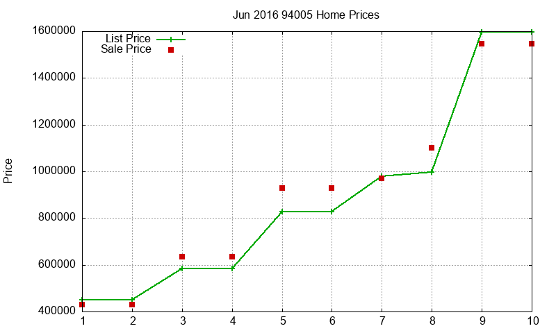 94005 Homes Just Sold 2016-06 94005 Homes Just Sold 2016-06