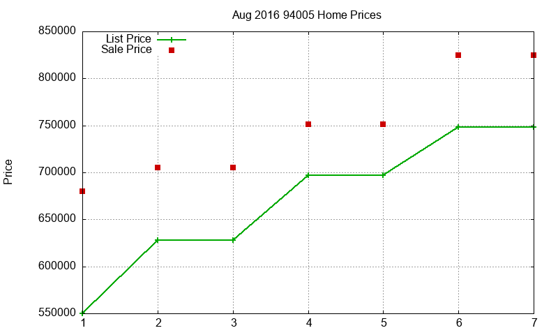 94005 Homes Just Sold 2016-08