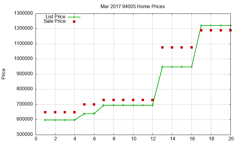 94005 Homes Just Sold 2017-03