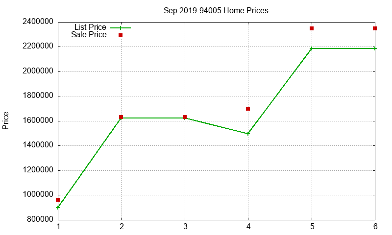 94005 Homes Just Sold 2019-09
