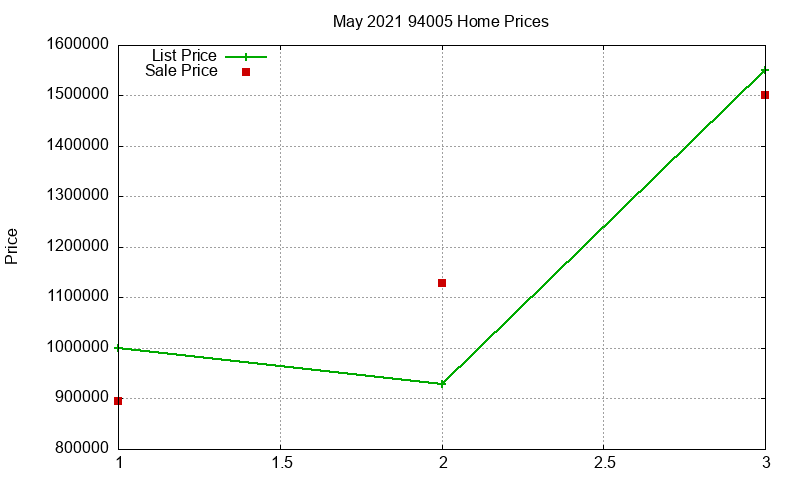 94005 Homes Just Sold 2021-05