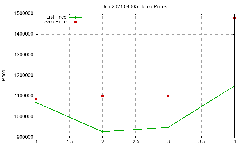 94005 Homes Just Sold 2021-06