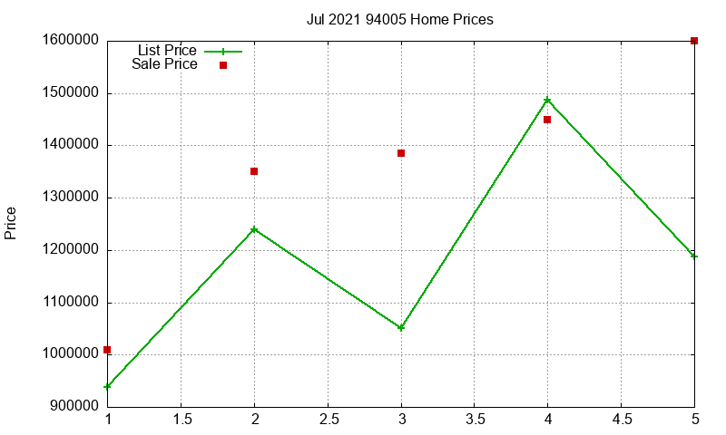 94005 Homes Just Sold 2021-07