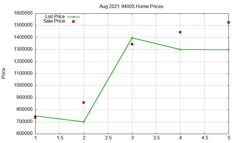 94005 Homes Just Sold 2021-08