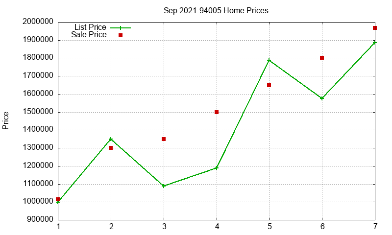 94005 Homes Just Sold 2021-09