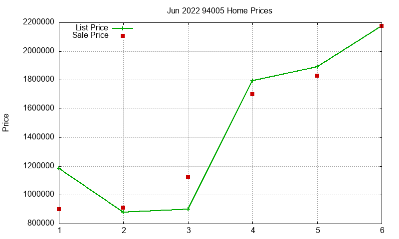 94005 Homes Just Sold 2022-06