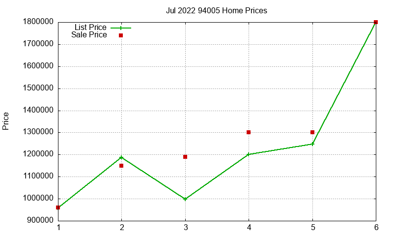 94005 Homes Just Sold 2022-07