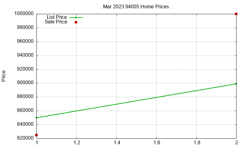 94005 Homes Just Sold 2023-03