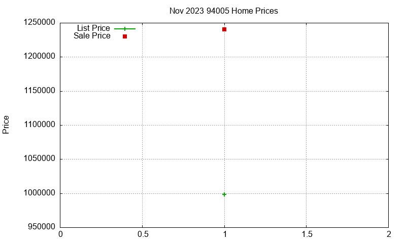 94005 Homes Just Sold 2023-11