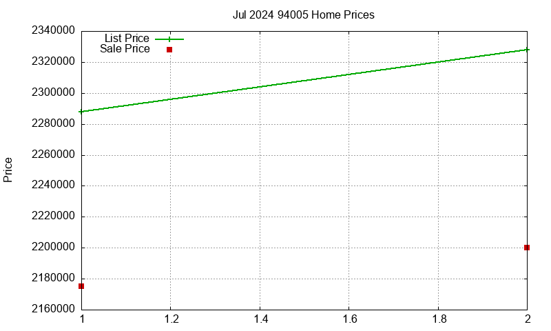 94005 Homes Just Sold 2024-07 94005 Homes Just Sold 2024-07