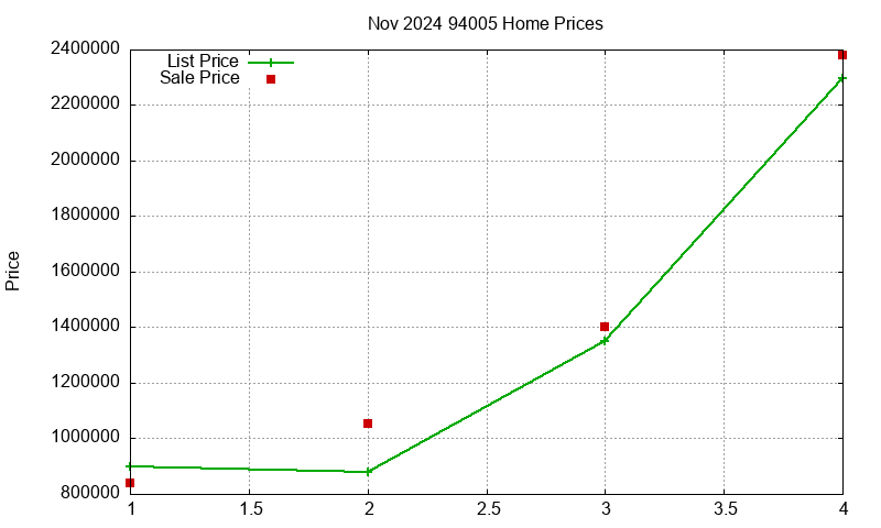 94005 Homes Just Sold 2024-11