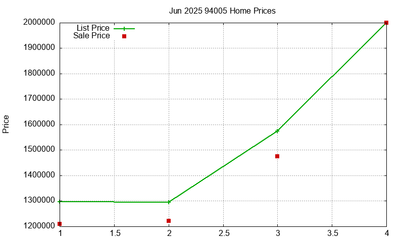 94005 Homes Just Sold 2025-06
