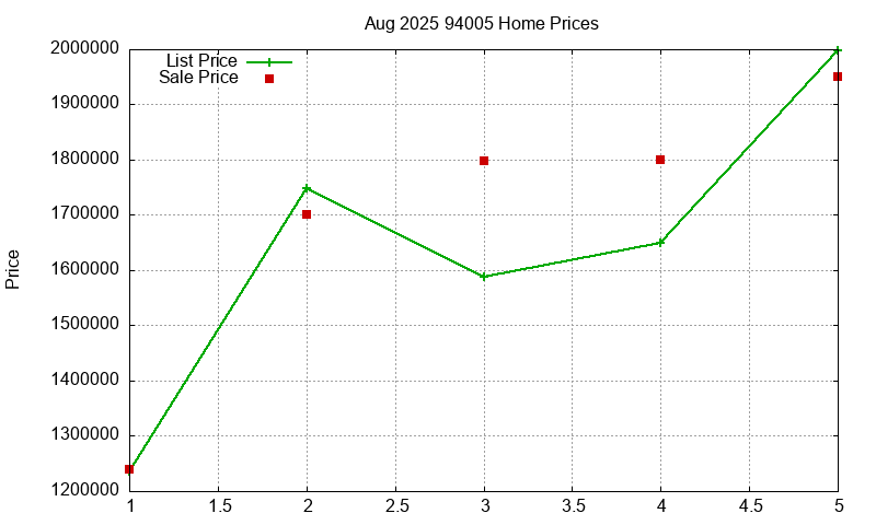 94005 Homes Just Sold 2025-08