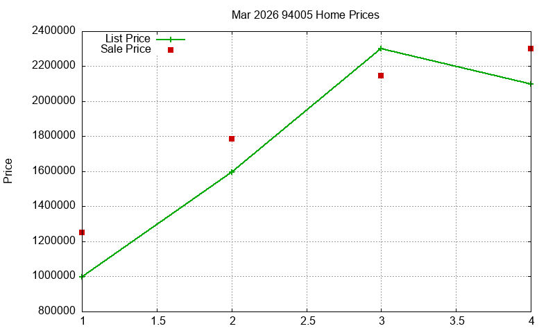 94005 Homes Just Sold 2026-03