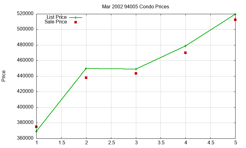 94005 Condos Just Sold 2002-03 94005 Condos Just Sold 2002-03