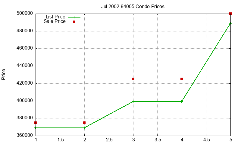94005 Condos Just Sold 2002-07 94005 Condos Just Sold 2002-07