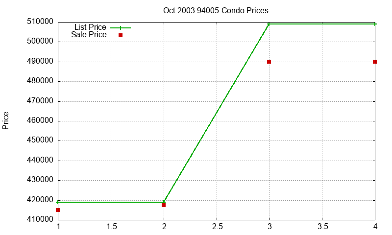 94005 Condos Just Sold 2003-10 94005 Condos Just Sold 2003-10