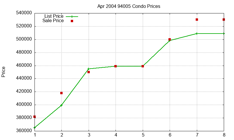 94005 Condos Just Sold 2004-04 94005 Condos Just Sold 2004-04