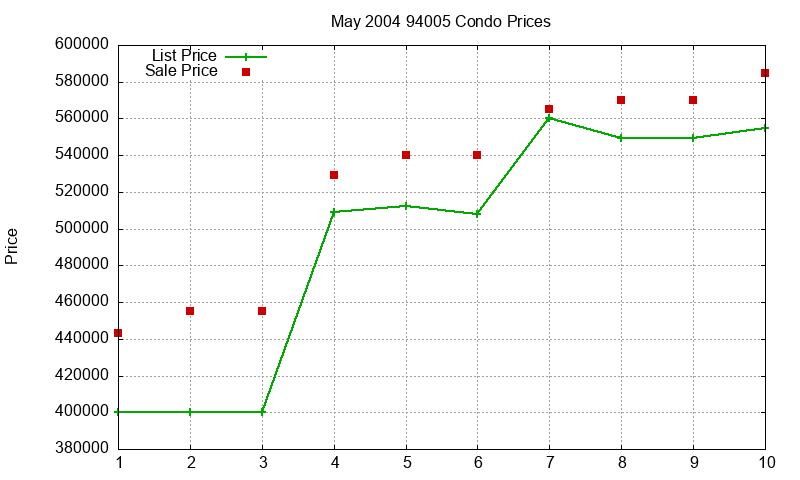 94005 Condos Just Sold 2004-05 94005 Condos Just Sold 2004-05