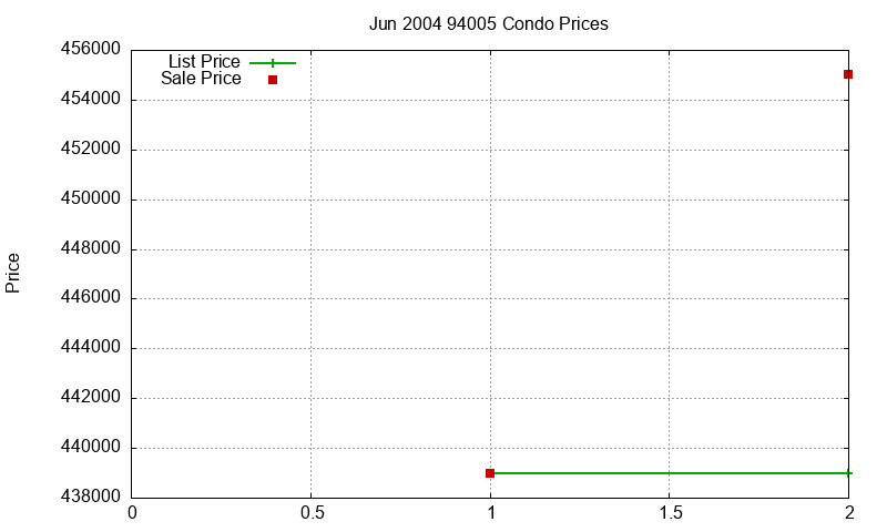 94005 Condos Just Sold 2004-06 94005 Condos Just Sold 2004-06
