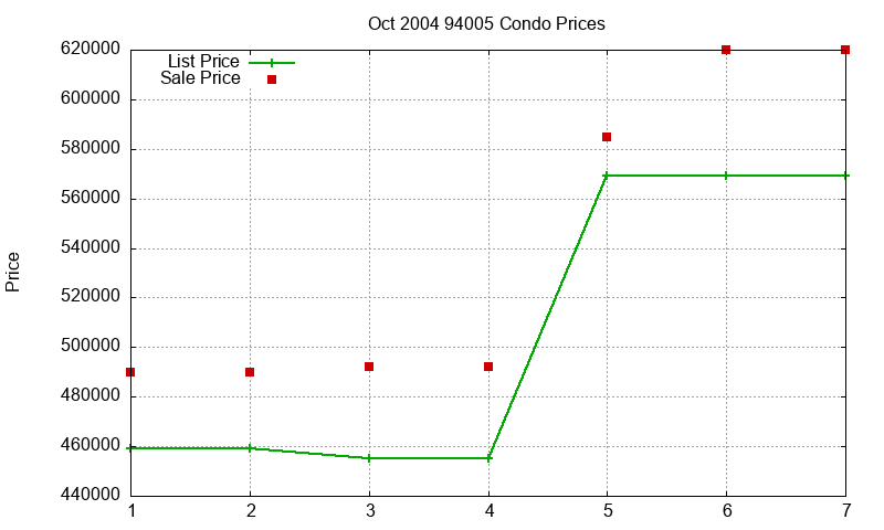 94005 Condos Just Sold 2004-10 94005 Condos Just Sold 2004-10