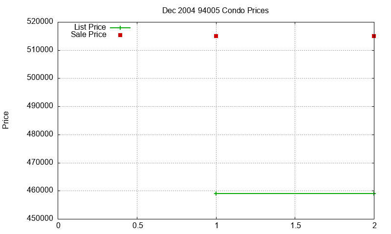 94005 Condos Just Sold 2004-12