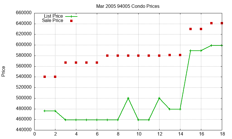 94005 Condos Just Sold 2005-03 94005 Condos Just Sold 2005-03