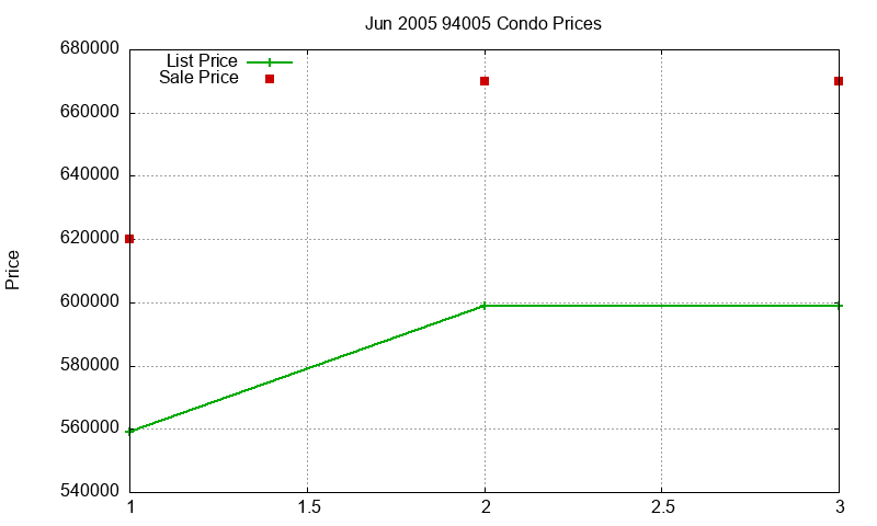 94005 Condos Just Sold 2005-06 94005 Condos Just Sold 2005-06