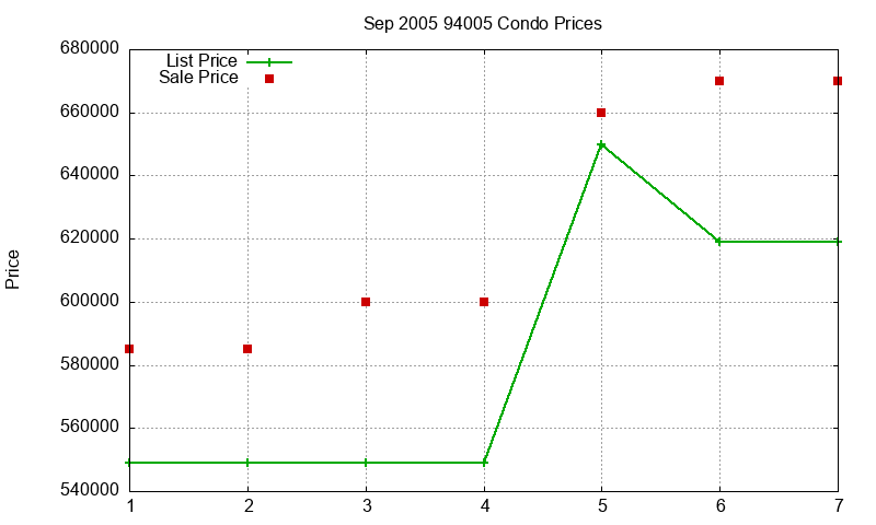 94005 Condos Just Sold 2005-09