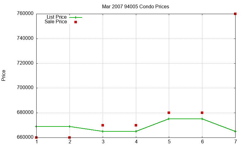 94005 Condos Just Sold 2007-03 94005 Condos Just Sold 2007-03