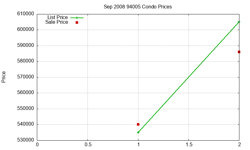 94005 Condos Just Sold 2008-09 94005 Condos Just Sold 2008-09