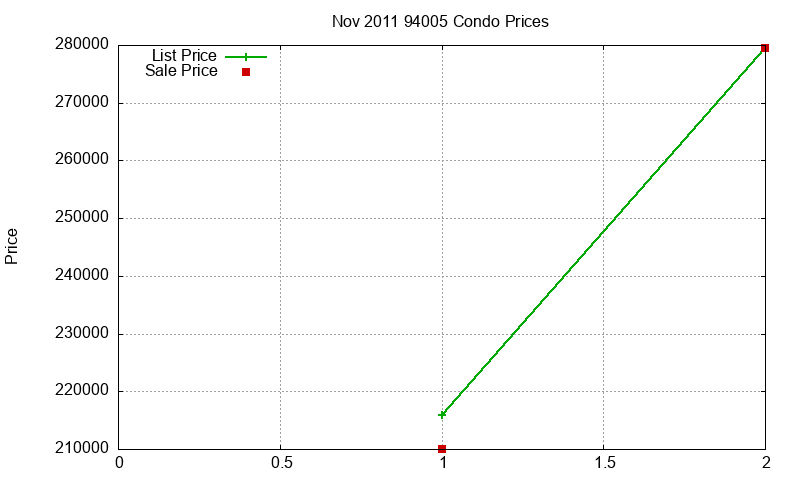 94005 Condos Just Sold 2011-11