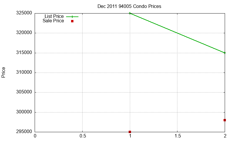 94005 Condos Just Sold 2011-12