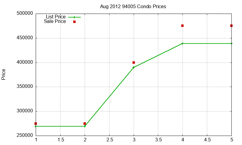 94005 Condos Just Sold 2012-08 94005 Condos Just Sold 2012-08
