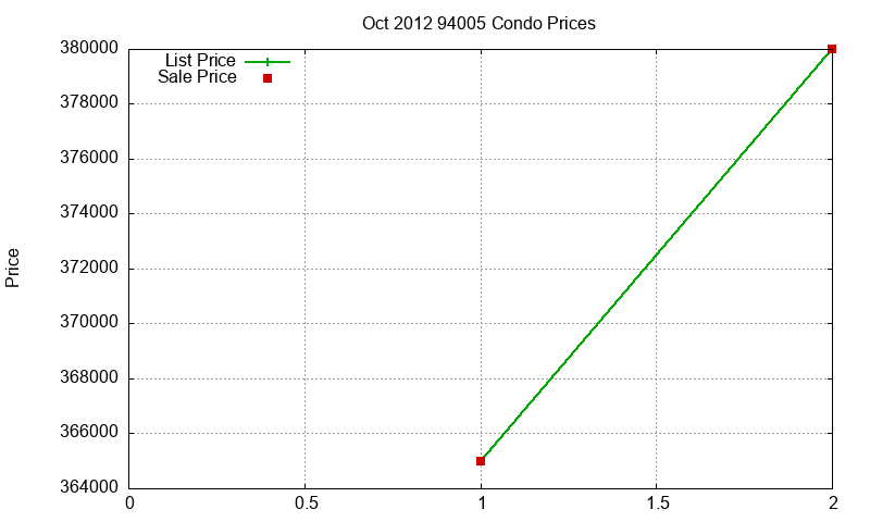 94005 Condos Just Sold 2012-10 94005 Condos Just Sold 2012-10