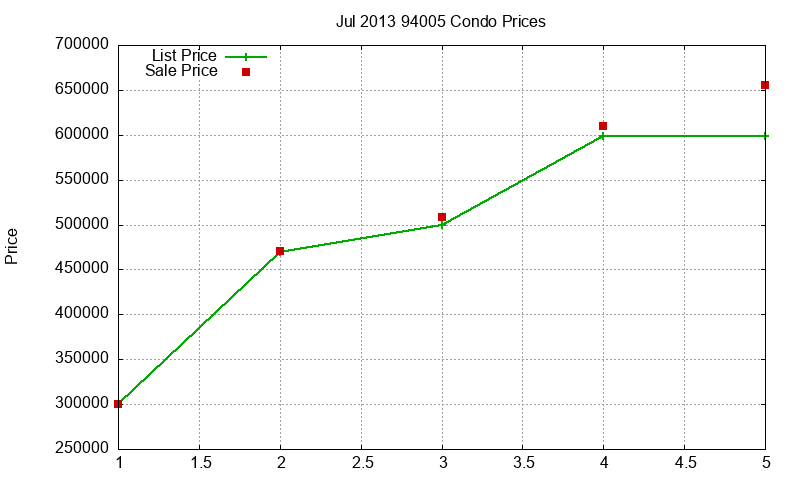 94005 Condos Just Sold 2013-07 94005 Condos Just Sold 2013-07