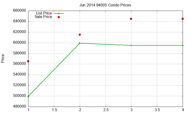 94005 Condos Just Sold 2014-06 94005 Condos Just Sold 2014-06
