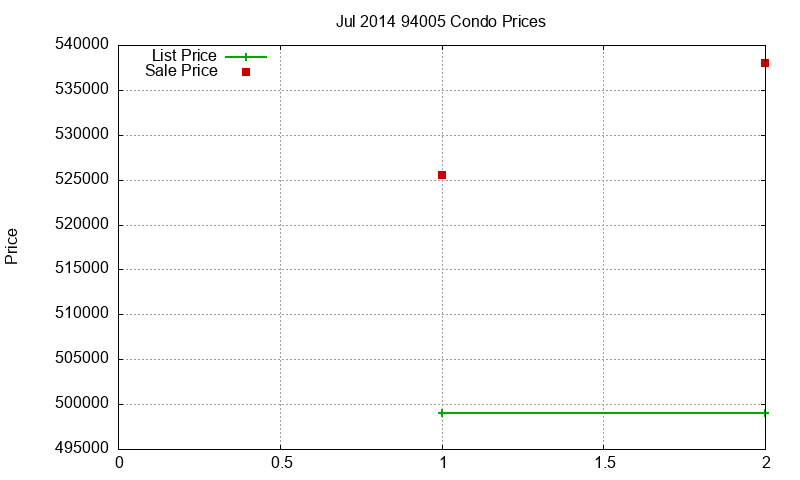 94005 Condos Just Sold 2014-07 94005 Condos Just Sold 2014-07