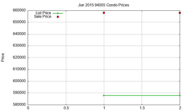 94005 Condos Just Sold 2015-06 94005 Condos Just Sold 2015-06